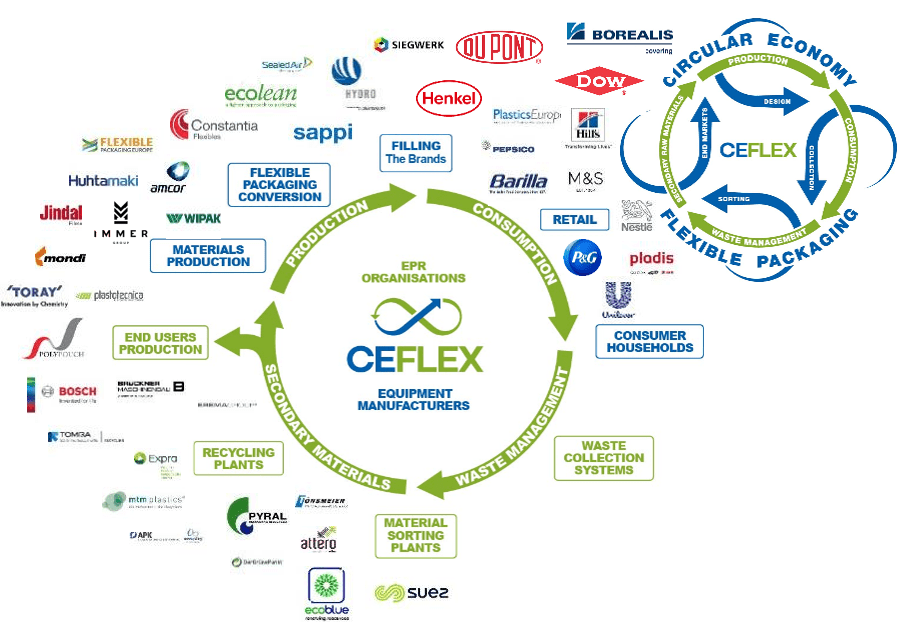 Brands associated with CEFLEX
