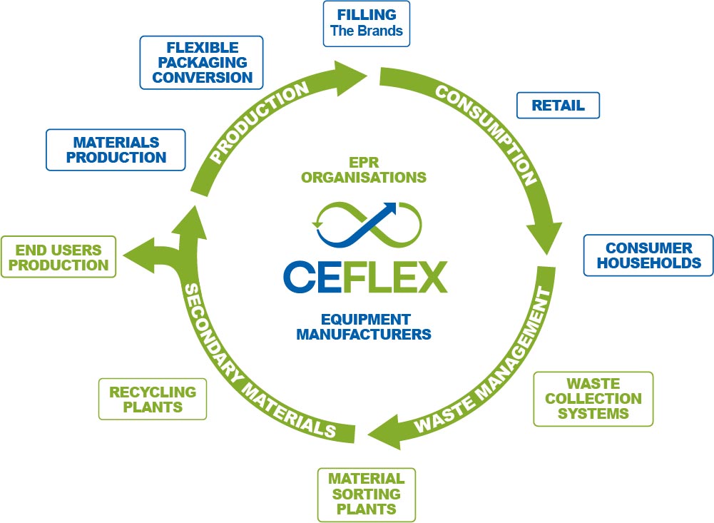 CEFLEX - Value Chain