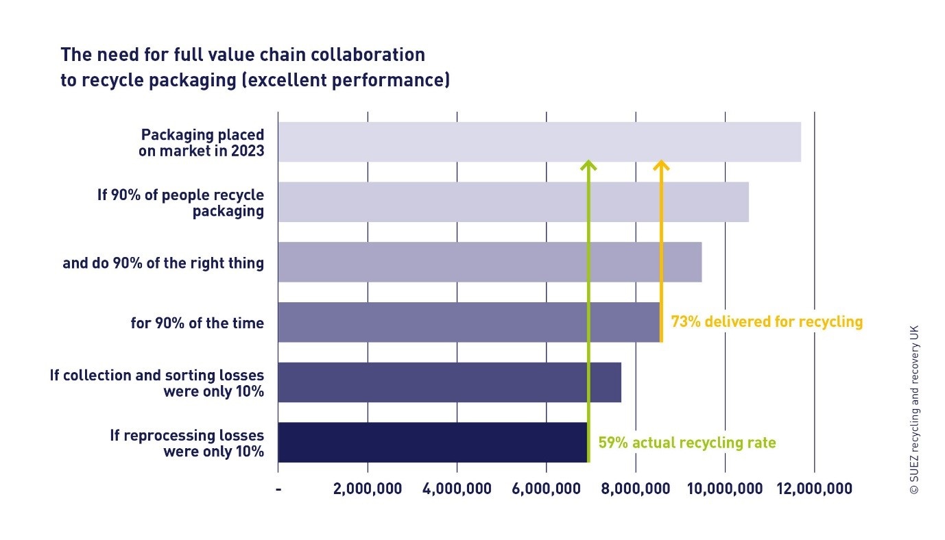 The-Need-For-Full-Value-Chain-Collaboration-To-Recycle-Packaging