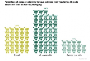 5. shoppers switching from regular food brands because of packaging