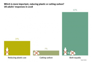 8. Reduceing plastic or cutting carbon
