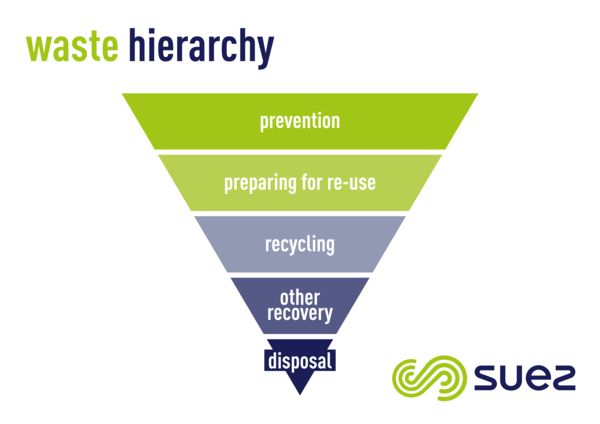 Waste hierarchy 